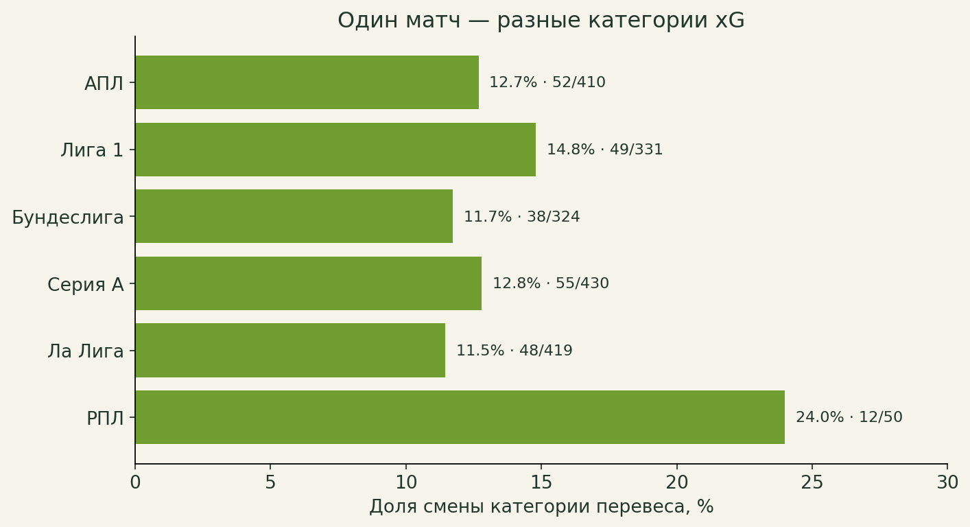 Доля смены категории перевеса xG по шести лигам, с числом общих матчей