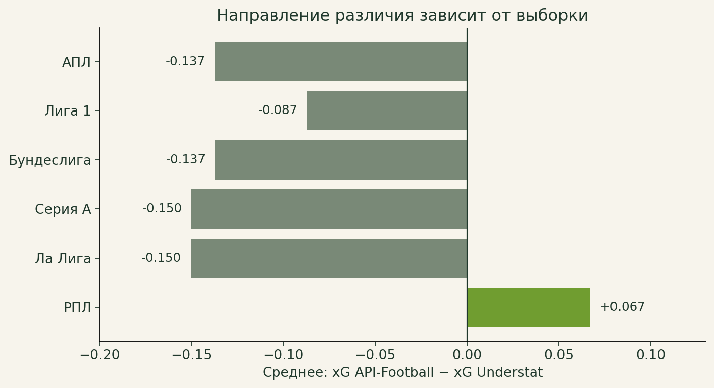 Средняя разница API-Football минус Understat по лигам; ноль отмечает совпадение среднего