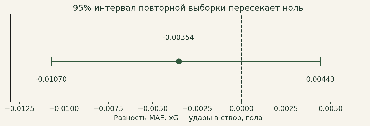 Разность средней ошибки xG и ударов в створ: точка −0,00354, интервал от −0,01070 до 0,00443 пересекает ноль