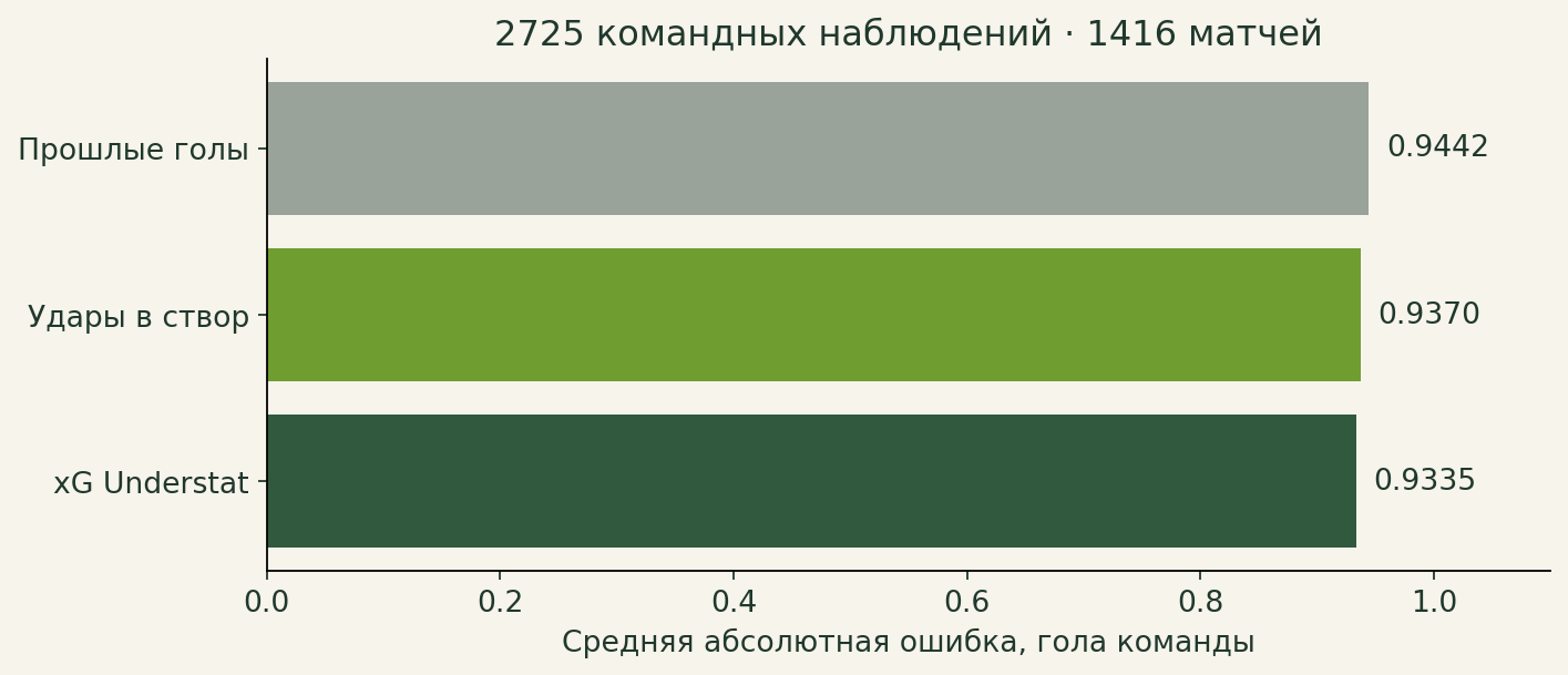 Средняя абсолютная ошибка трёх простых расчётов на одной тестовой выборке, шкала начинается с нуля
